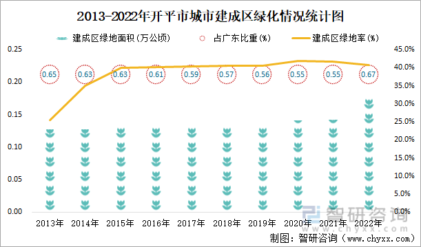 2013-2022年开平市城市建成区绿化情况统计图