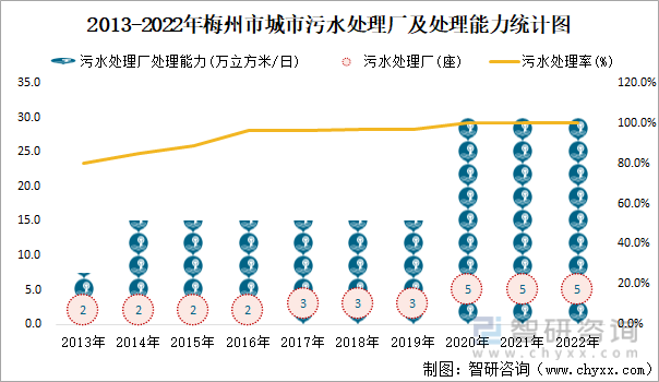 2013-2022年梅州市城市污水处理厂及处理能力统计图