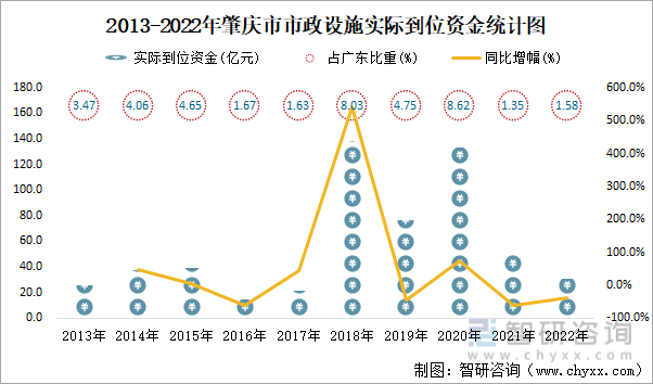 2013-2022年肇庆市市政设施实际到位资金统计图