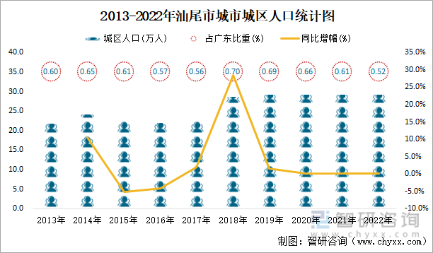 2013-2022年汕尾市城市城区人口统计图