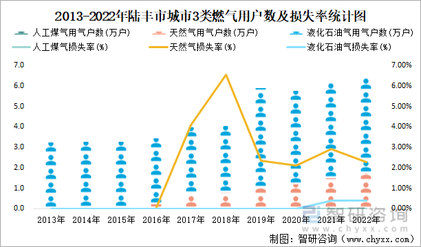 2013-2022年陆丰市城市3类燃气用户数及损失率统计图
