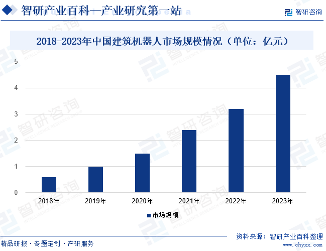 2018-2023年中国建筑机器人市场规模情况（单位：亿元）