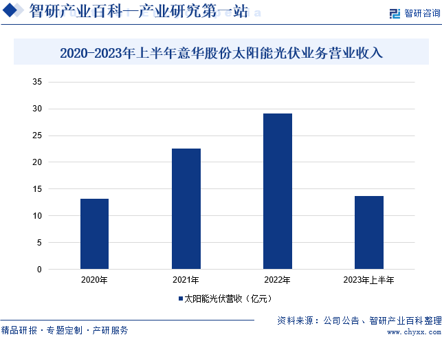 2020-2023年上半年意华股份太阳能光伏业务营业收入