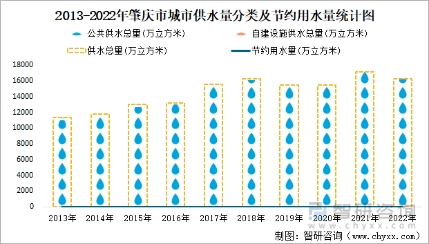 2013-2022年肇庆市城市供水量分类及节约用水量统计图