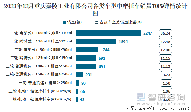 2023年12月重庆嘉陵工业有限公司各类车型中摩托车销量TOP9详情统计图