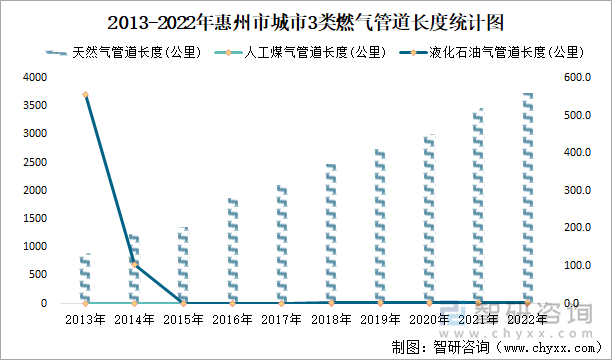 2013-2022年惠州市城市3类燃气管道长度统计图