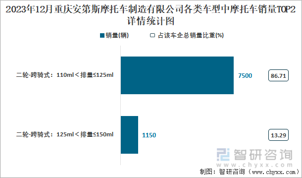 2023年12月重庆安第斯摩托车制造有限公司摩托车销量TOP2详情统计图