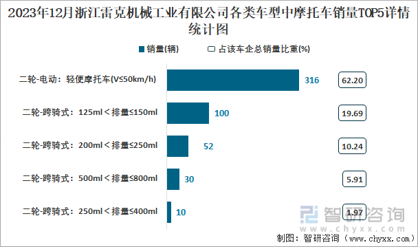 2023年12月浙江雷克机械工业有限公司各类车型中摩托车销量TOP5详情统计图