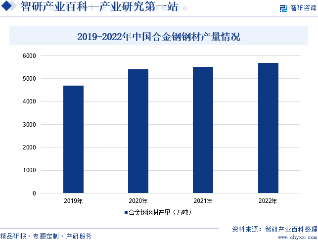 2019-2022年中国合金钢钢材产量情况