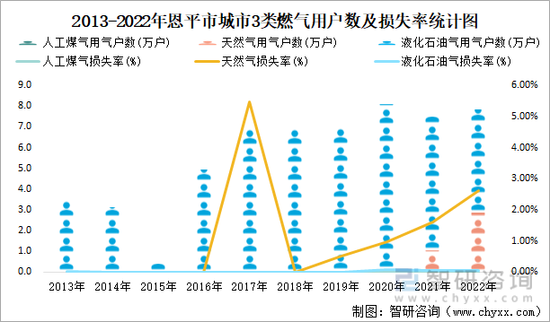 2013-2022年恩平市城市3类燃气用户数及损失率统计图