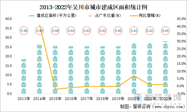 2013-2022年吴川市城市建成区面积统计图