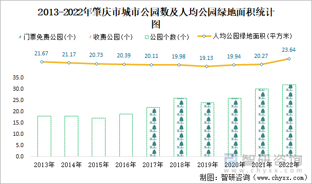 2013-2022年肇庆市城市公园数及人均公园绿地面积统计图