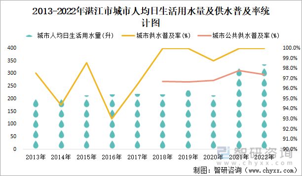 2013-2022年湛江市城市人均日生活用水量及供水普及率统计图