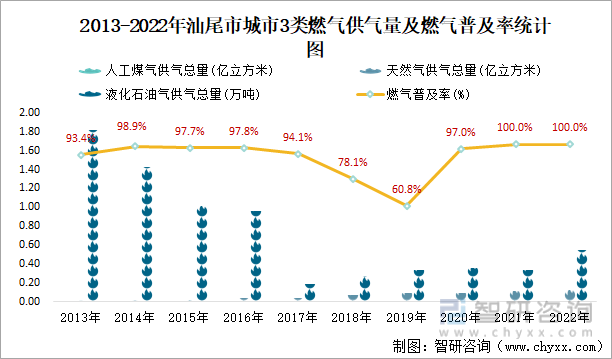 2013-2022年汕尾市城市3类燃气供气量及燃气普及率统计图