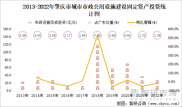 2013-2022年肇庆市城市市政公用设施建设固定资产投资统计图