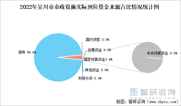 2022年吴川市市政设施实际到位资金来源占比情况统计图