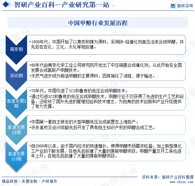 中国甲醇行业发展历程
