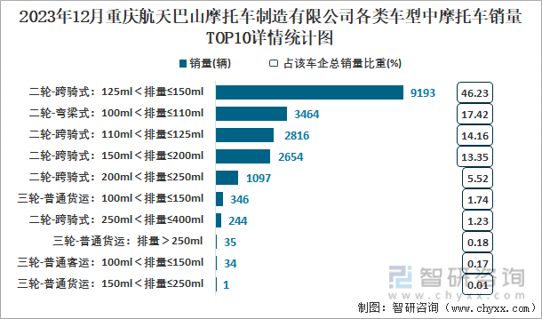 2023年12月重庆航天巴山摩托车制造有限公司各类车型中摩托车销量TOP9详情统计图
