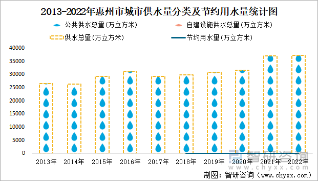 2013-2022年惠州市城市供水量分类及节约用水量统计图