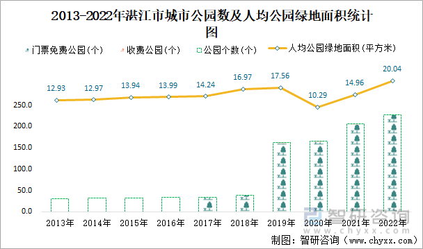 2013-2022年湛江市城市公园数及人均公园绿地面积统计图