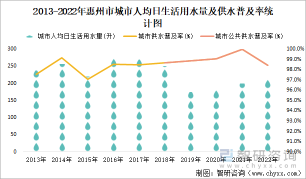 2013-2022年惠州市城市人均日生活用水量及供水普及率统计图