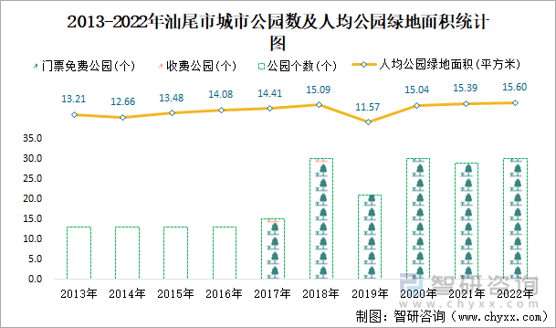 2013-2022年汕尾市城市公园数及人均公园绿地面积统计图