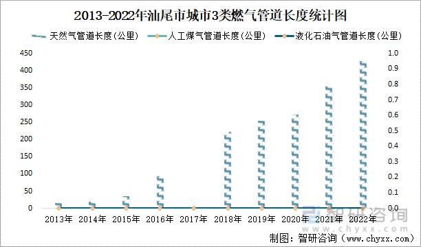 2013-2022年汕尾市城市3类燃气管道长度统计图