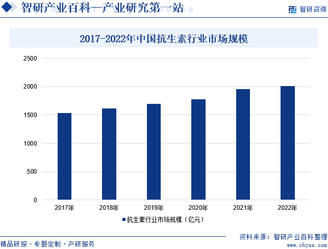 2017-2022年中国抗生素行业市场规模
