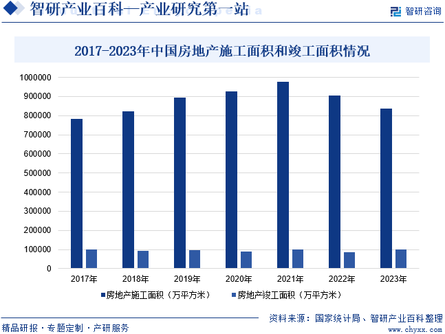 从房地产施工面积来看，2017年到2021年，我国房地产施工面积整体保持上升趋势。截至2021年，施工面积已经达到97.54亿平方米，同比增长5.2%。2022年至2023年，我国房地产施工面积出现下滑，2023年中国房地产施工面积同比下降7.36%至83.84亿平方米，主要是房地产项目开工数量减少，叠加房地产开发投资持续下降。从房地产竣工面积来看，我国房地产竣工面积呈现震荡下降的趋势。2023年中国房地产竣工面积同比增长15.78%至9.98亿平方米，主要是保交楼工作顺利推进，带动我国房地产开放项目竣工进度加快。2017-2023年中国房地产施工面积和竣工面积情况