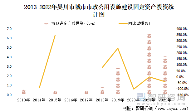 2013-2022年吴川市城市市政公用设施建设固定资产投资统计图