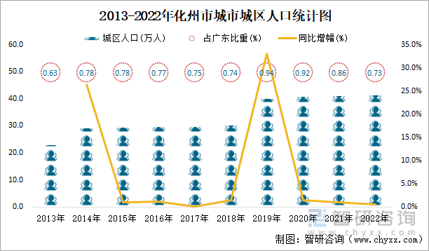 2013-2022年化州市城市城区人口统计图