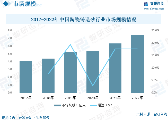 2017-2022年中国陶瓷铸造砂行业市场规模情况