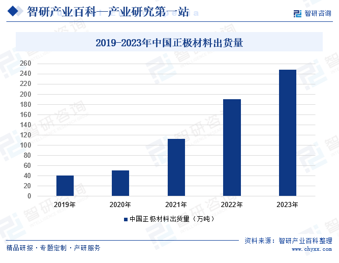 2019-2023年中国正极材料出货量