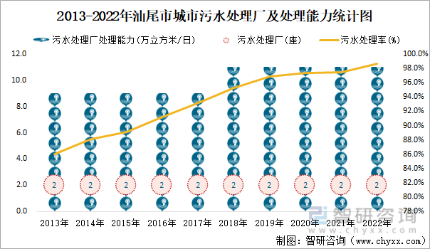 2013-2022年汕尾市城市污水处理厂及处理能力统计图