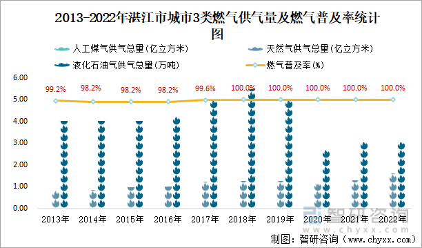 2013-2022年湛江市城市3类燃气供气量及燃气普及率统计图