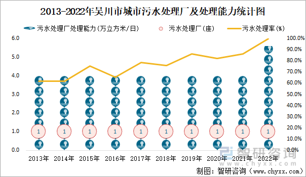 2013-2022年吴川市城市污水处理厂及处理能力统计图