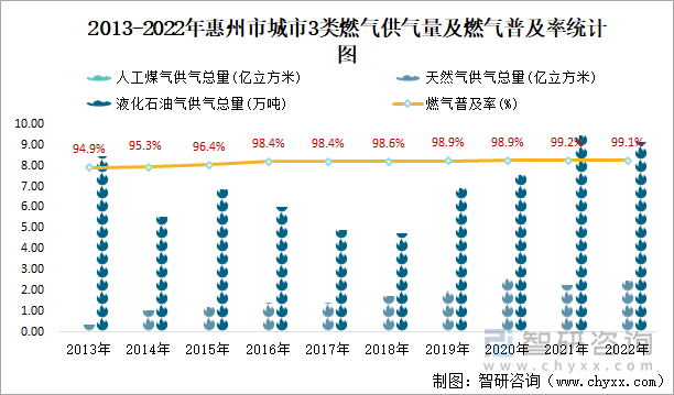 2013-2022年惠州市城市3类燃气供气量及燃气普及率统计图