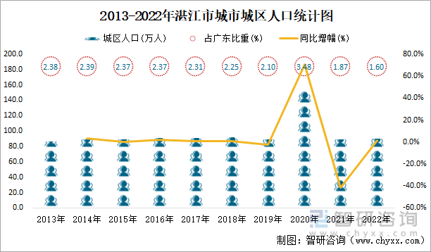 2013-2022年湛江市城市城区人口统计图