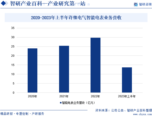2020-2023年上半年许继电气智能电表业务营收