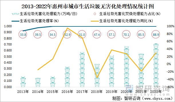 2013-2022年惠州市城市生活垃圾无害化处理情况统计图