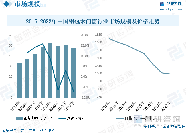 2015-2022年中国铝包木门窗行业市场规模及价格走势