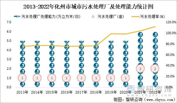 2013-2022年化州市城市污水处理厂及处理能力统计图