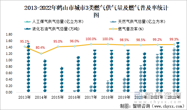2013-2022年鹤山市城市3类燃气供气量及燃气普及率统计图