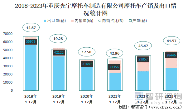 2018-2023年重庆光宇摩托车制造有限公司摩托车产销及出口情况统计图