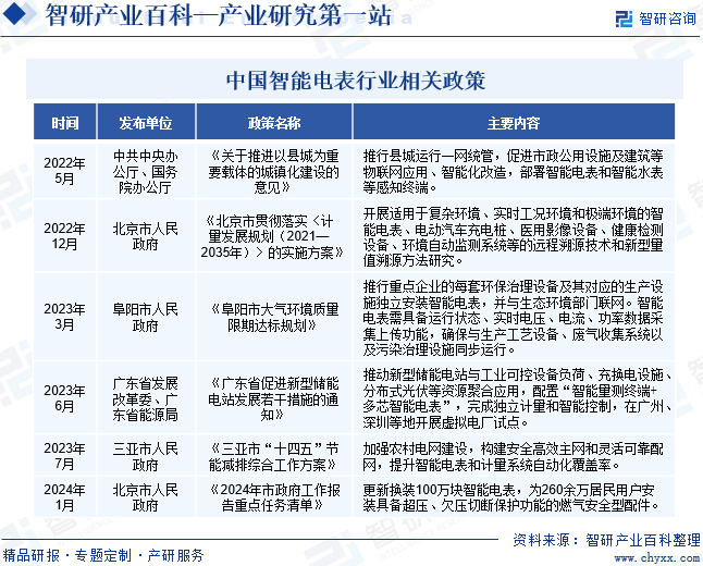 中国智能电表行业相关政策
