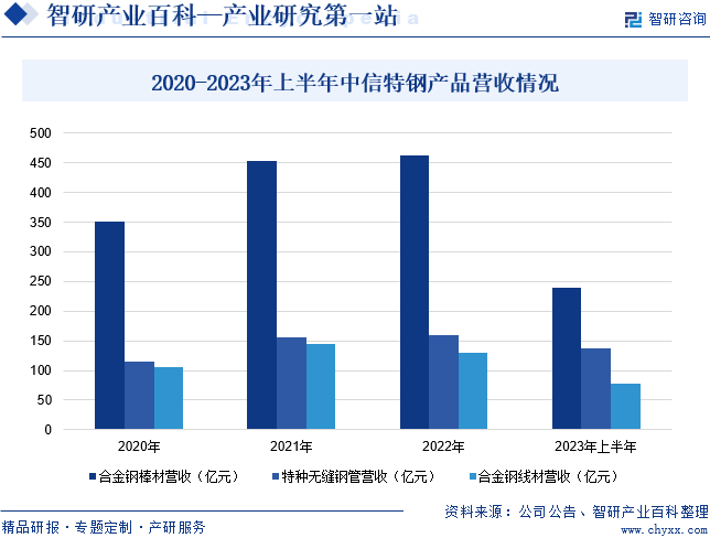 2020-2023年上半年中信特钢产品营收情况