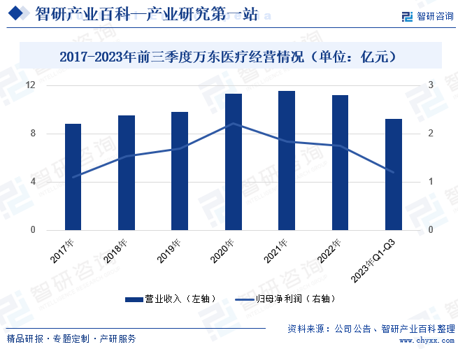 2017-2023年前三季度万东医疗经营情况（单位：亿元）