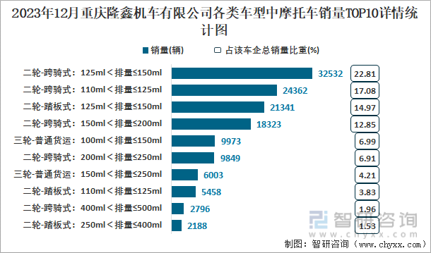 2023年12月重庆隆鑫机车有限公司各类车型中摩托车销量TOP10详情统计图