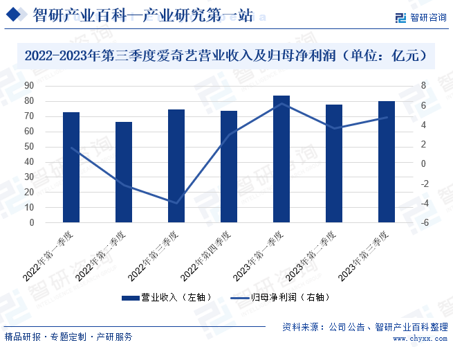 2022-2023年第三季度爱奇艺营业收入及归母净利润（单位：亿元）