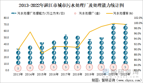 2013-2022年湛江市城市污水处理厂及处理能力统计图